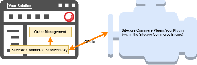 Visualization of the connection between the website and the Sitecore Commerce Engine